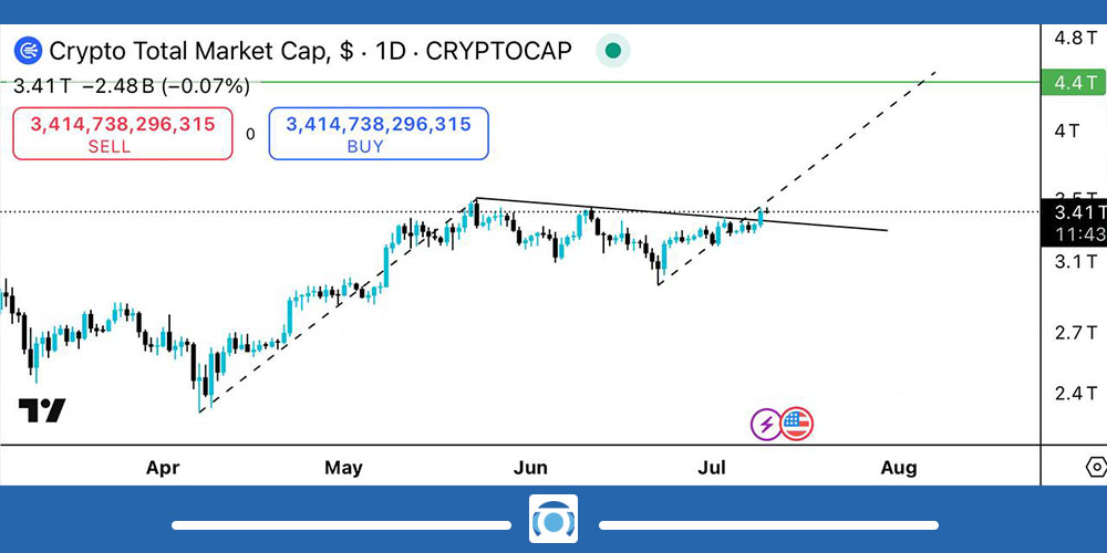 نمودار شاخص توتال Total