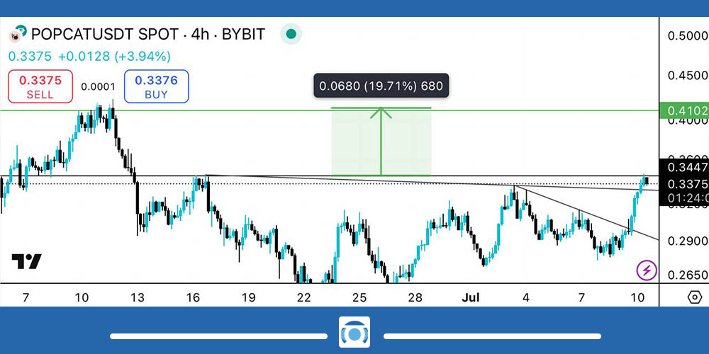 نمودار میم کوین popcat