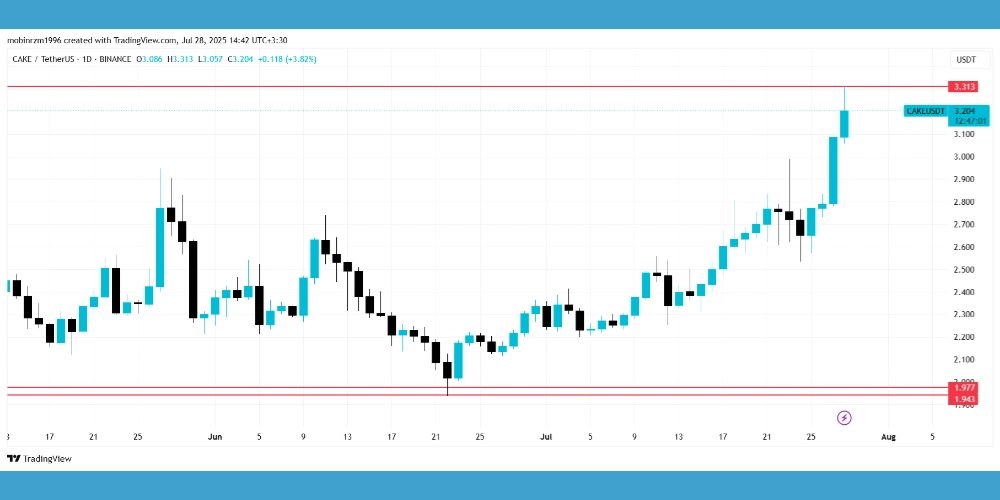 نمودار پنکیک سواپ