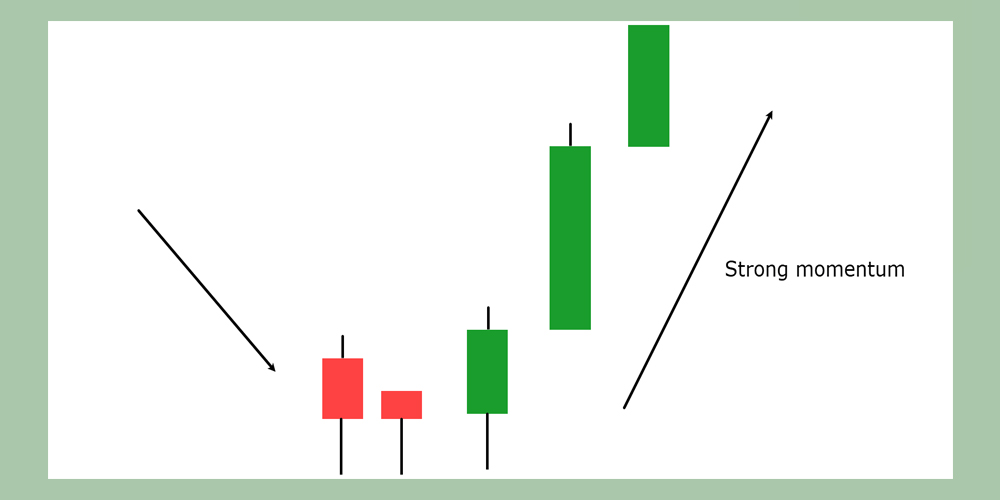 کندل مومنتوم