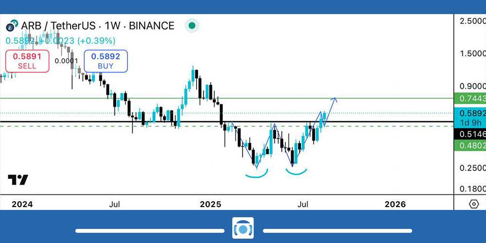 تحلیل ارز آربیتروم