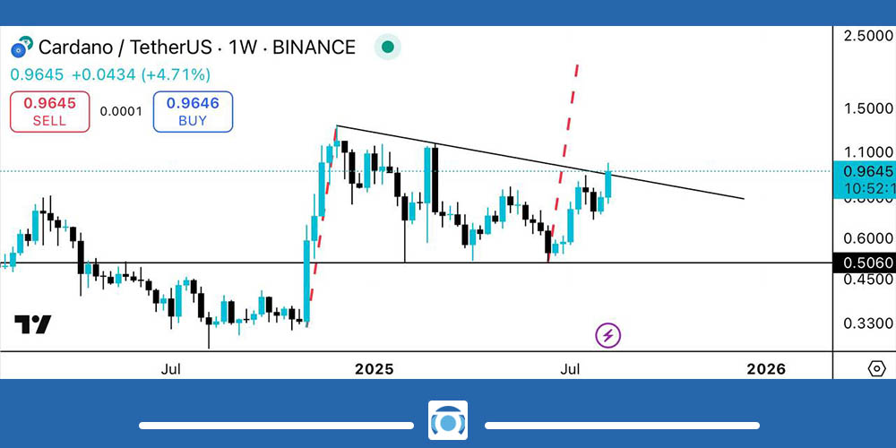 تحلیل تکنیکال ارز کاردانو