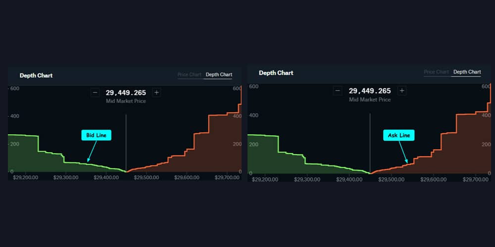 خطوط سفارش Bid و Ask در نمودار عمق بازار