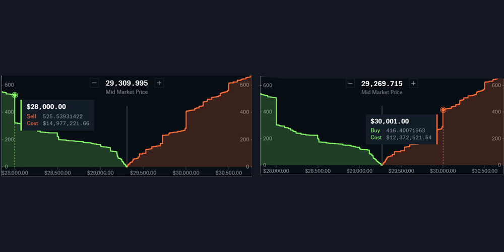 دیوار خرید و فروش در نمودار عمق بازار