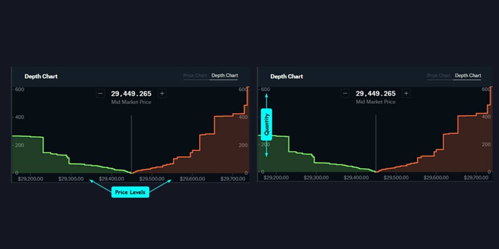 محور X و Y در نمودار عمق بازار