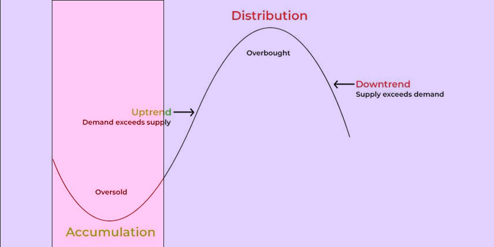 مرحله تجمیع چرخه بازار