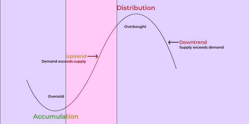 مرحله صعود در چرخه بازار