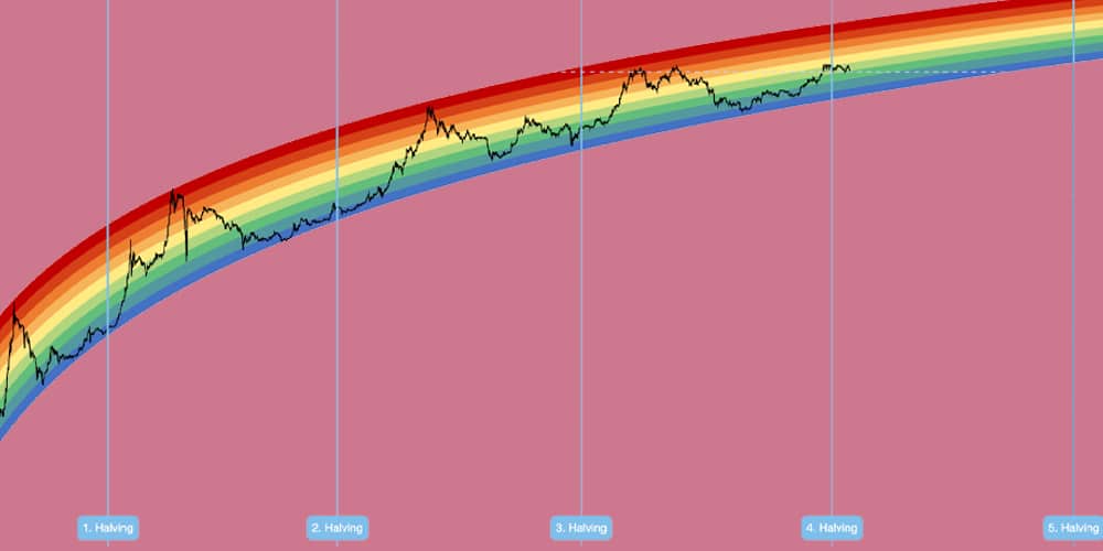 نمودار رنگین کمان بیت کوین
