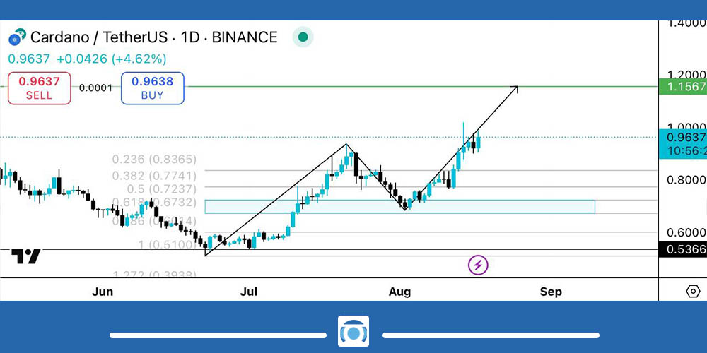 نمودار روزانه ارز کاردانو