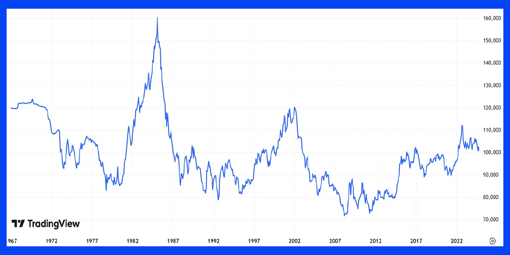 نمودار شاخص دلار آمریکا