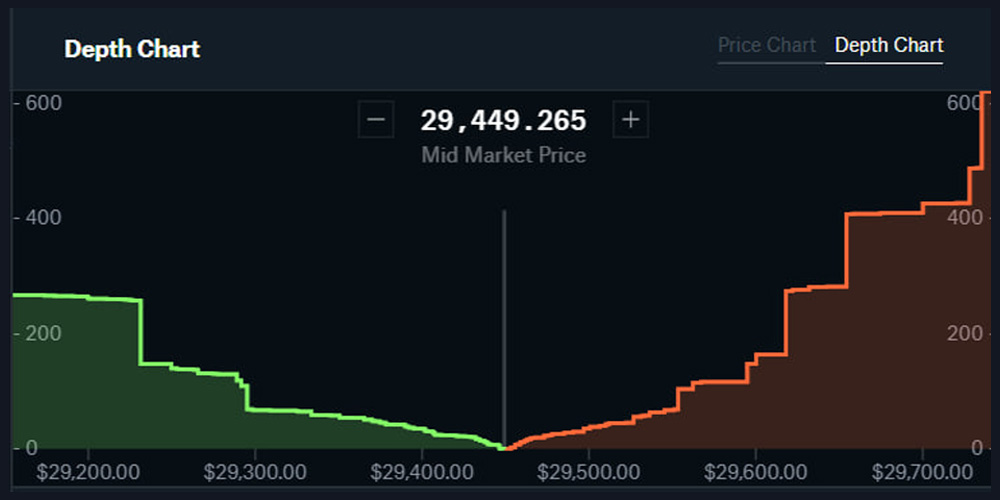 نمودار عمق بازار