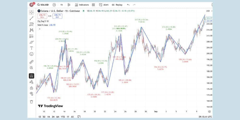 اندیکاتور زیگزاگ و میانگین متحرک