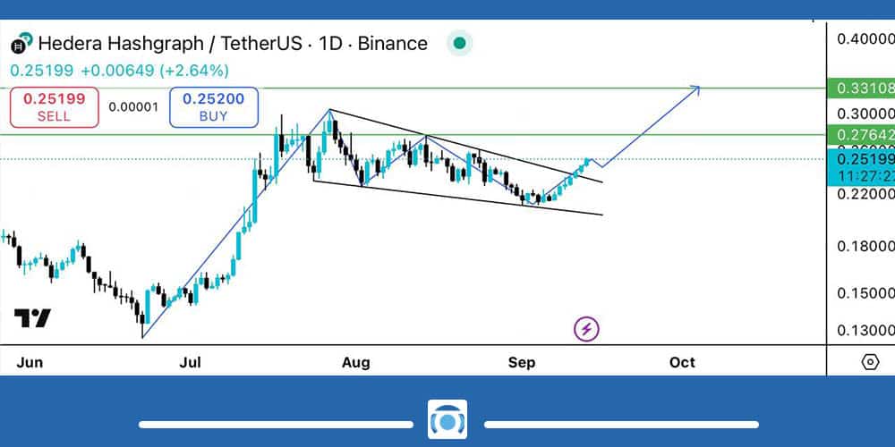 تحلیل ارز HBAR