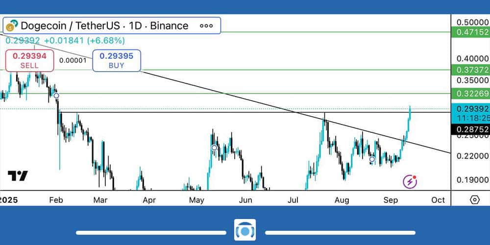 تحلیل دوج کوین 22 شهریور