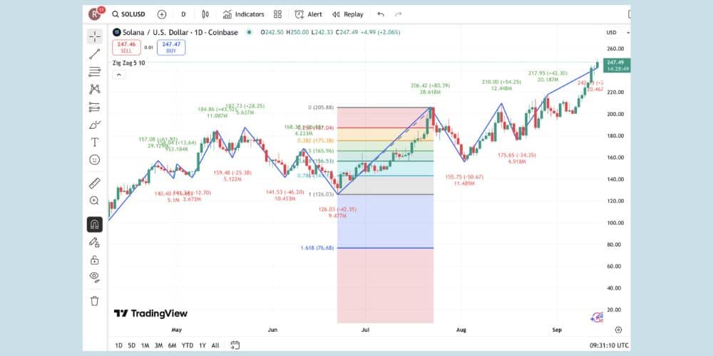 ترکیب اندیکاتور زیگزاگ و خطوط فیبوناچی