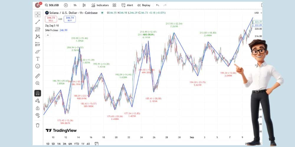 نحوه کارکرد اندیکاتور Zig Zag