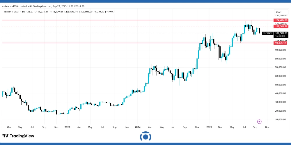 نمودار قیمت بیت کوین