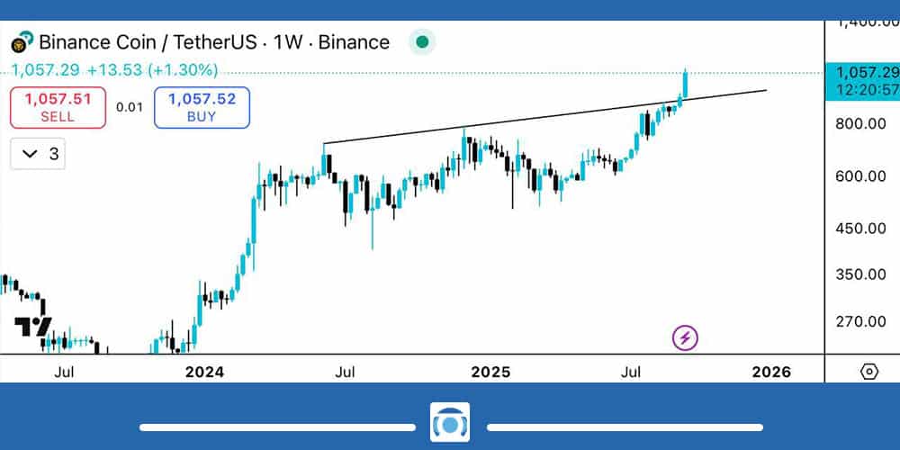 نمودار و تحلیل تکنیکال ارز BNB