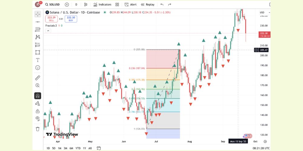 اندیکاتور فراکتال و خطوط فیبوناچی