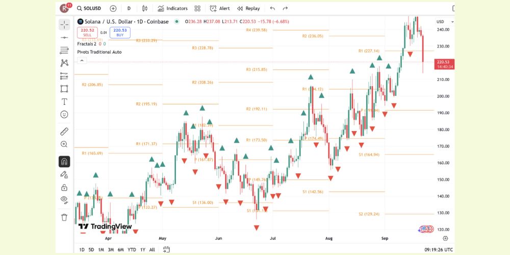 اندیکاتور فراکتال و پیوت پوینت