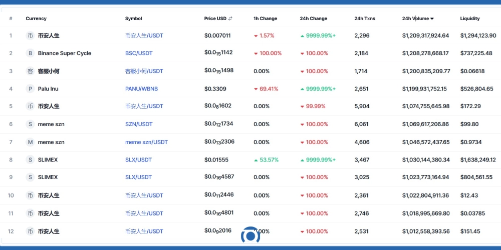 حجم معاملات صرافی غیر متمرکز پنکیک سواپ