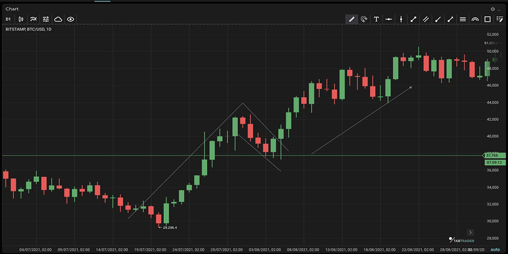 الگوی پرچم یکی از الگوهای ادامه دهنده