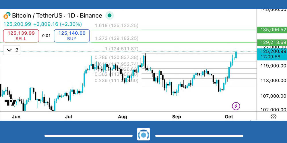 تحلیل تکنیکال بیت کوین