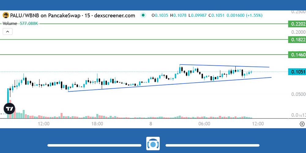 نمودار ارز PALU
