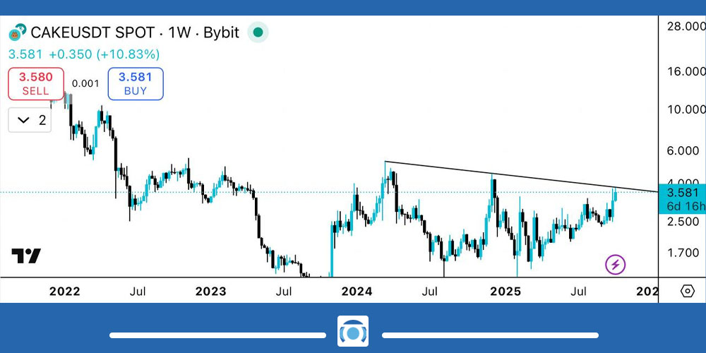 نمودار ارز کیک