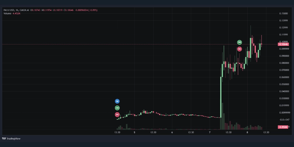 نمودار قیمت میم کوین پالو