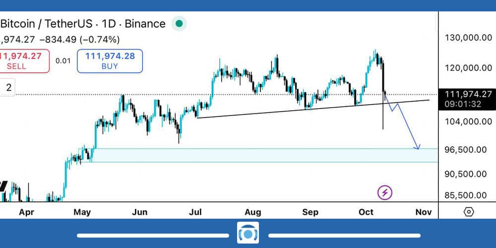 نمودار قیمت بیت کوین