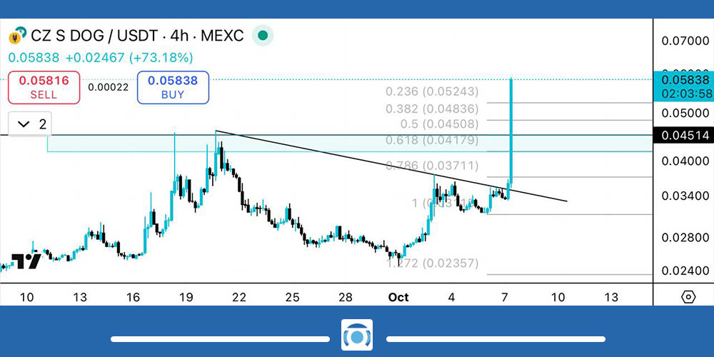 نمودار میم کوین Broccoli