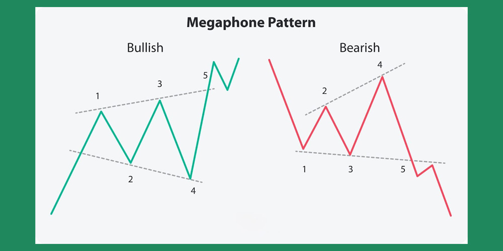 انواع الگوی مگافون