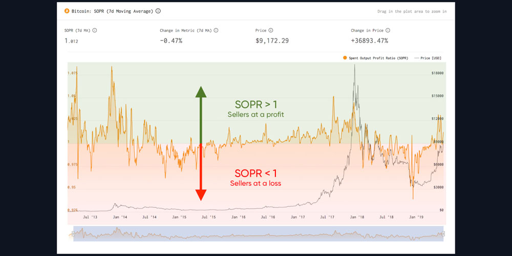 معرفی و محاسبه اندیکاتور SOPR