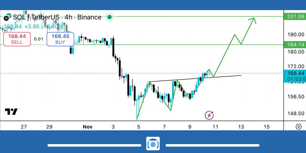 بهترین نقطه خرید ارز SOL