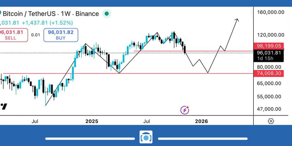 پیش بینی آینده بیت کوین