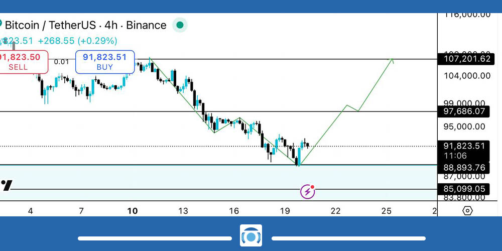 سناریو صعودی تحلیل بیت کوین