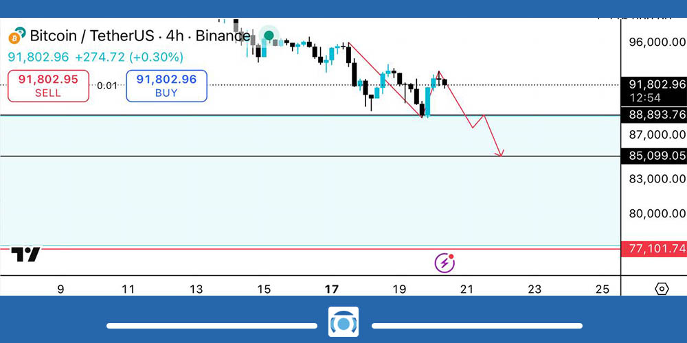 سناریو نزولی تحلیل بیت کوین