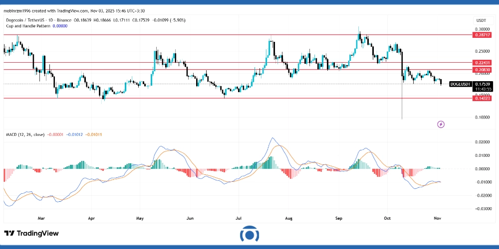 نمودار ریزش 7 درصدی دوج کوین
