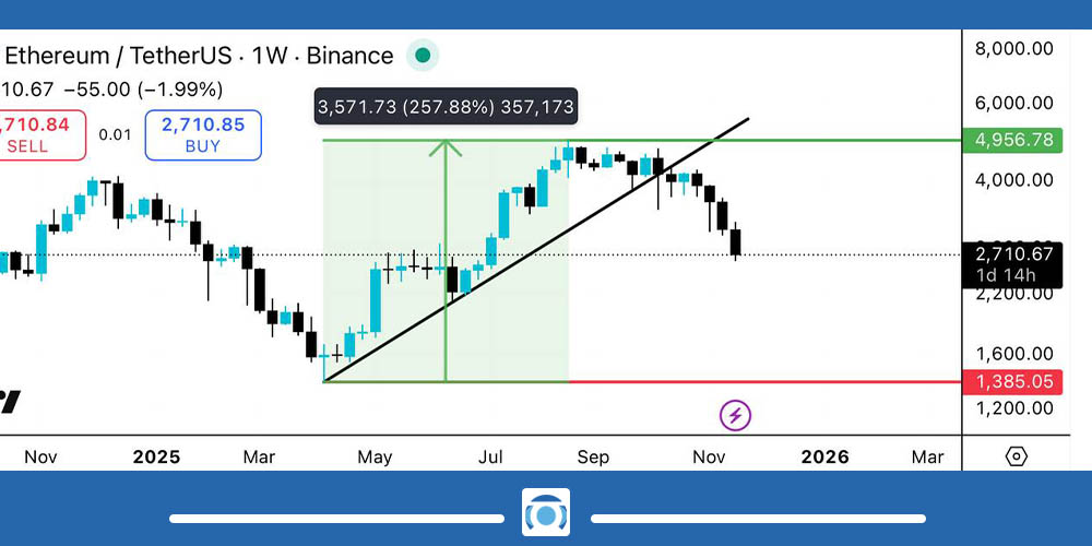 نمودار قیمت اتریوم