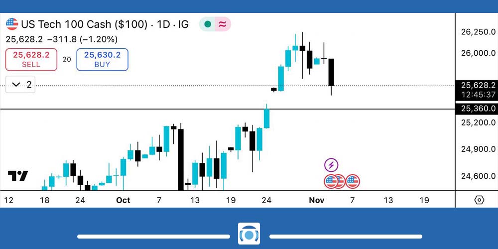 نمودار نزدک و همبستگی بیت کوین