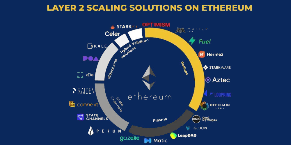 شبکههای لایه دو اتریوم