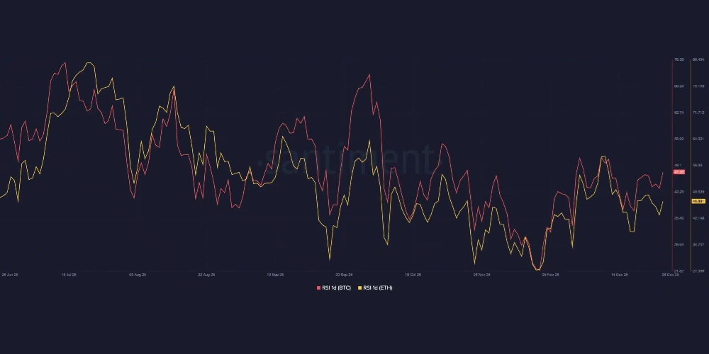 نمودار بیت کوین و اتریوم با RSI