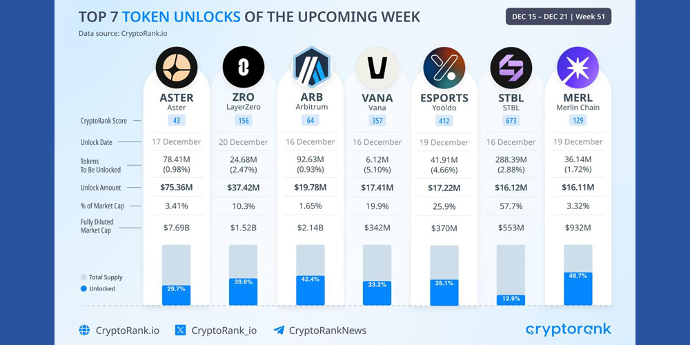 آزادسازی 7 توکن در هفته پیش رو