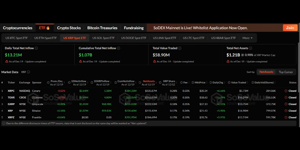 آمار SoSoValue از بازار ریپل
