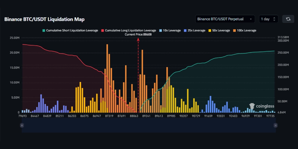 آمار لیکویید شدن بیت کوین
