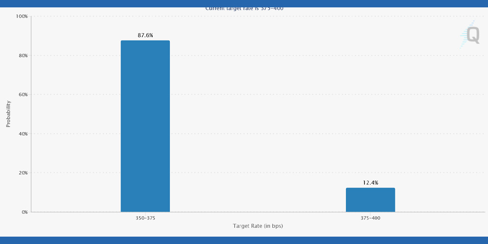 احتمال کاهش نرخ بهره