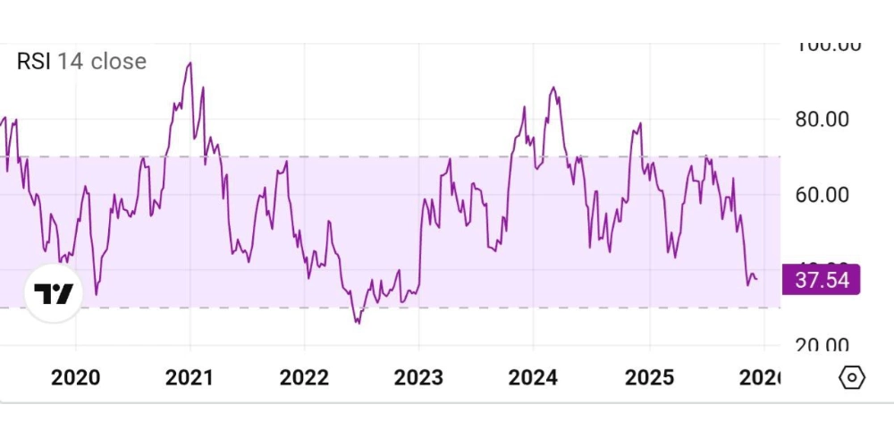 تاریخچه عملکرد شاخص RSI در نمودار بیت کوین