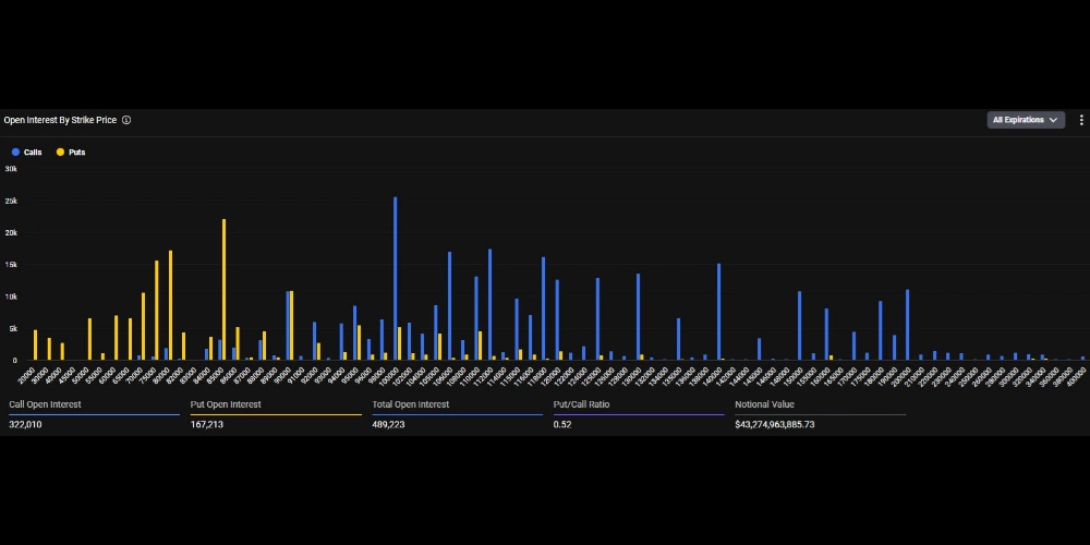 رشد معاملات باز در بازار بیت کوین