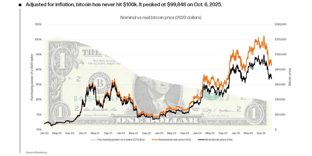 با در نظر گرفتن تورم آمریکا قیمت بیت کوین